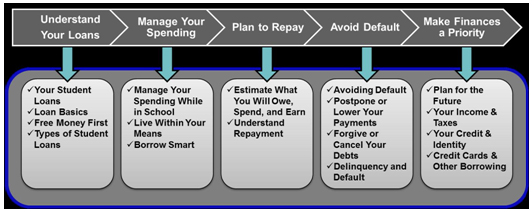 Budgeting and Borrowing Overview chart